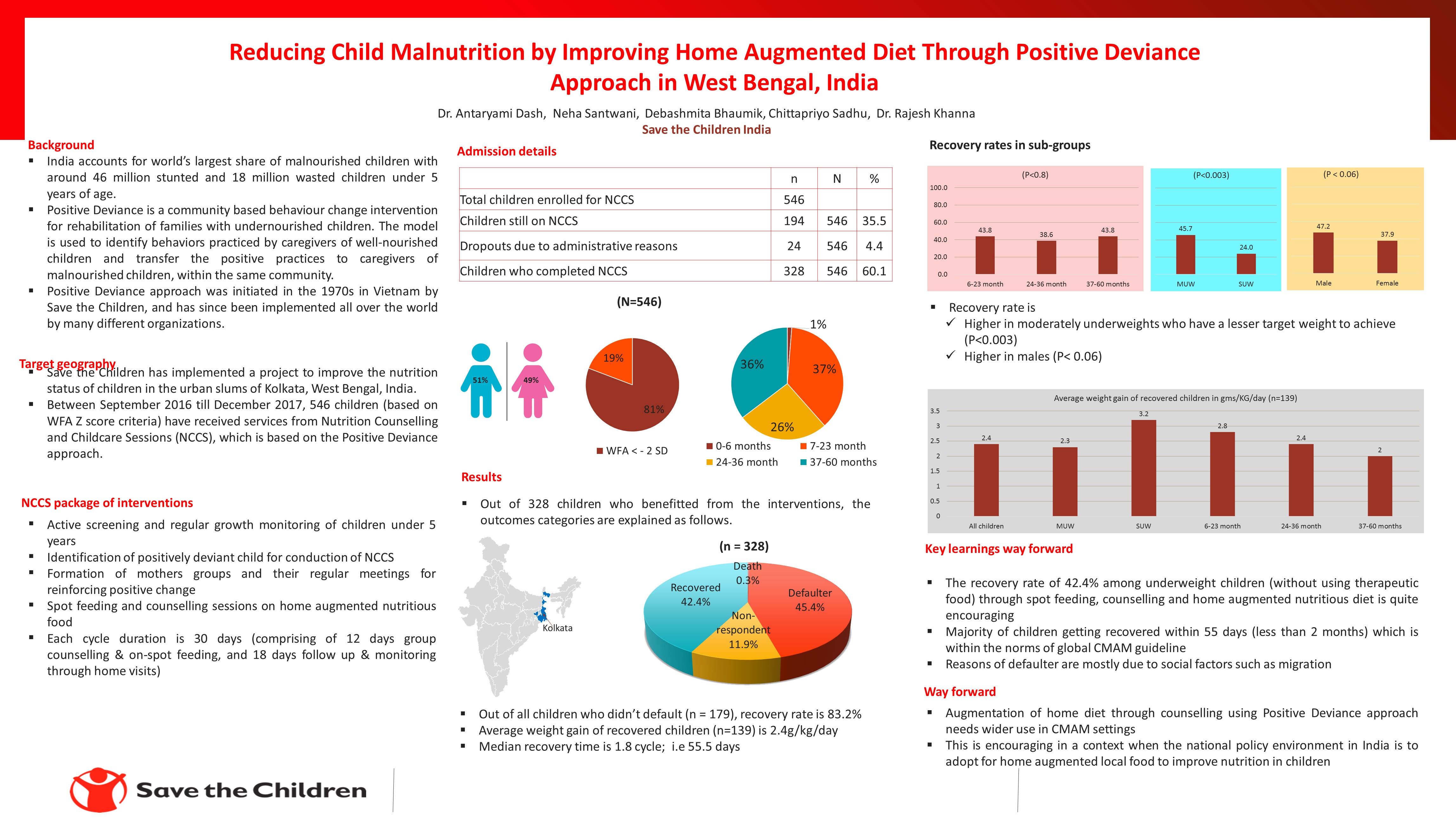 Reducing Child Malnutrition by Improving Home Augmented Diet Through Positive Deviance Approach in West Bengal, India