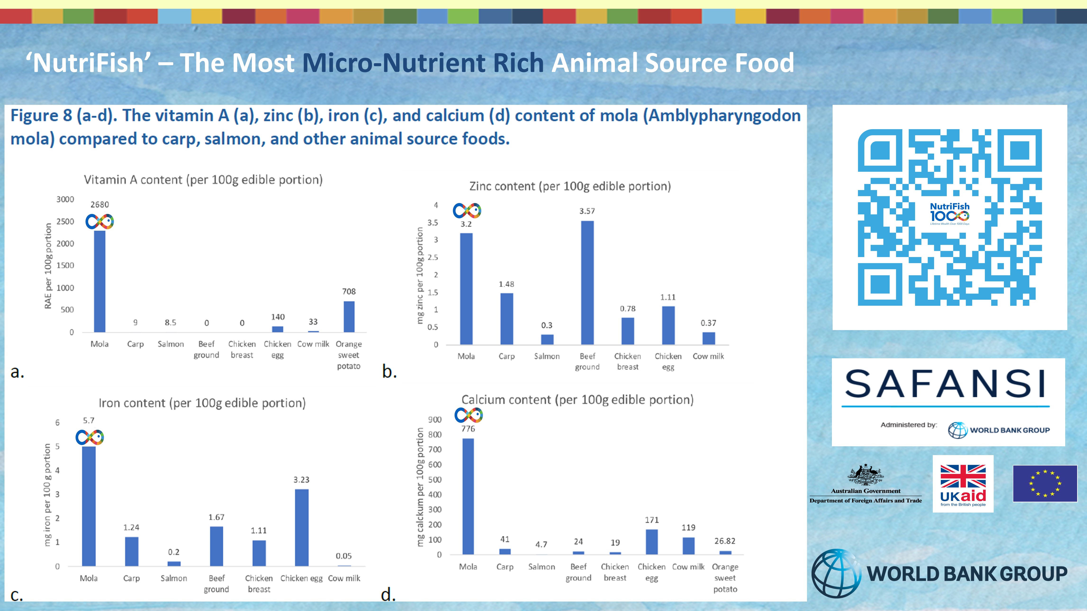 NutriFish – The Most Micro-Nutrient Rich Animal Source Food 